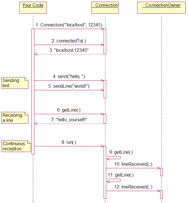 Sequence diagram for the ctf.network.tcp.Connection class