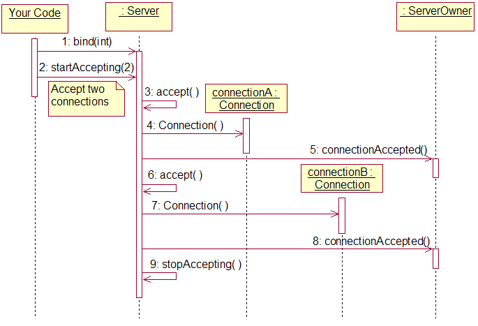 Sequence diagram for ctf.network.tcp.Server