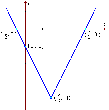 [Graph of  y = |2x-3| - 4]