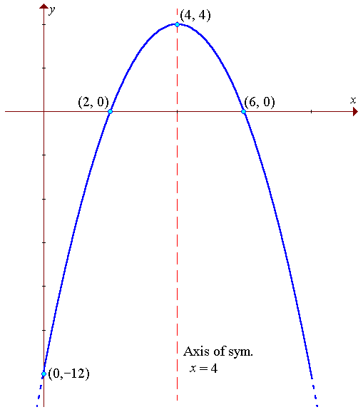 [Graph of  y = -x^2 + 8x - 12]