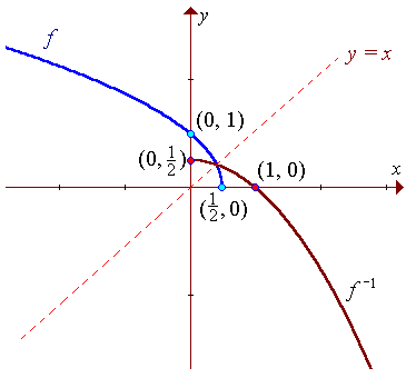 [Graphs of f and its inverse: each is half a parabola]
