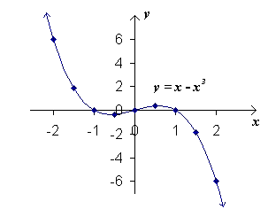 [Graph of y = x - x^3]