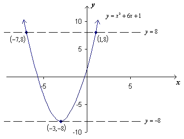 [Graph of  y = x^2 + 6x + 1]