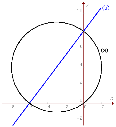 [Graph of circle and line]