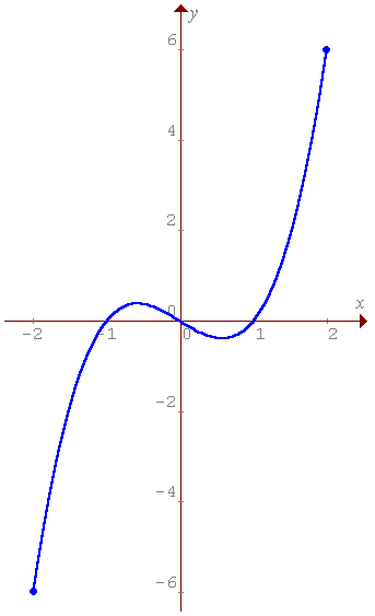 [Graph of  y = x^3 - x]