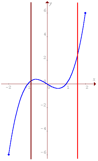[Vertical line on the graph of  y = x^3 - x]