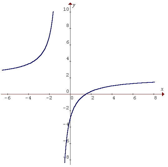 [Graph of  f(x)  =  (2x-3) / (x+1)]
