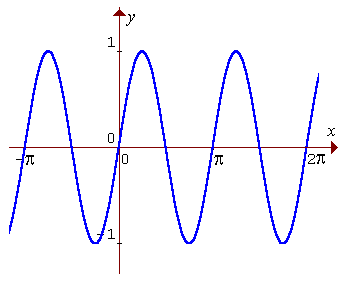 [Graph of  y = sin 2x]