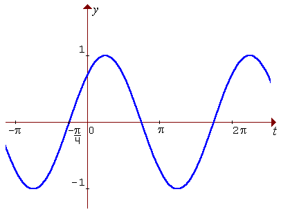 [Graph of  y = cos (t-pi/4)]