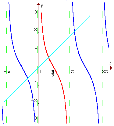 [Graph of  y = cot x]