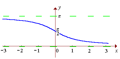 [Graph of  y = cot^(-1) x]