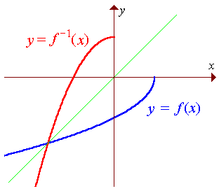 [Graph of f(x) and f^(-1)(x)]