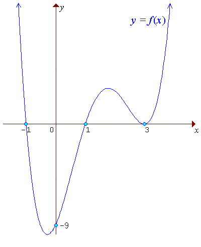 [Graph of y = f(x)]