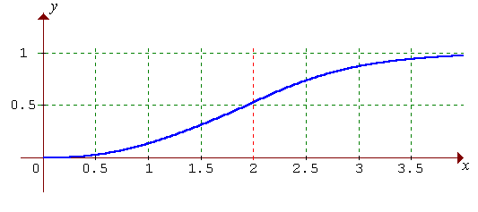 Graph of y(x).