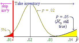 Graph showing alpha(.05)