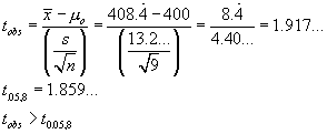 t = (xBar - muo) / (s/sqrt{n})
  = 8.444 / 4.40  =  1.917
tc = 1.859 ;   tobs > tc