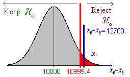 [Graph of rejection region]