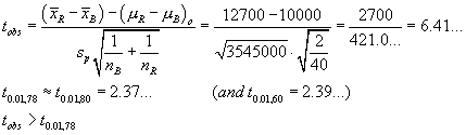t_obs  =  (xBarR - xBarB) - (muR - muB)o /
       (sP * sqrt{1/nR + 1/nB})
     =  (12700 - 10000) / (sqrt{3545000}*sqrt{2/40})
     =  6.41...
 t_.01,78  approx=  2.37...
 t_obs > t_.01,78