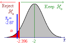 [Graph of rejection region]
