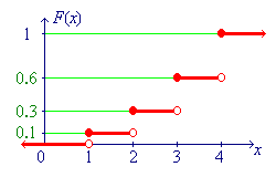 Graph of c.d.f.