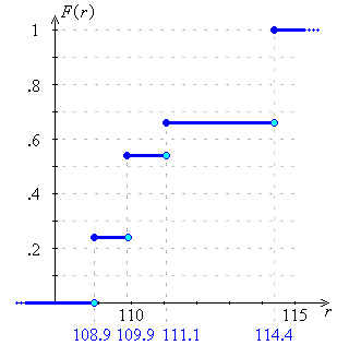 [graph of c.d.f.]