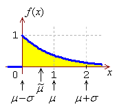 graph of standard exponential distribution
