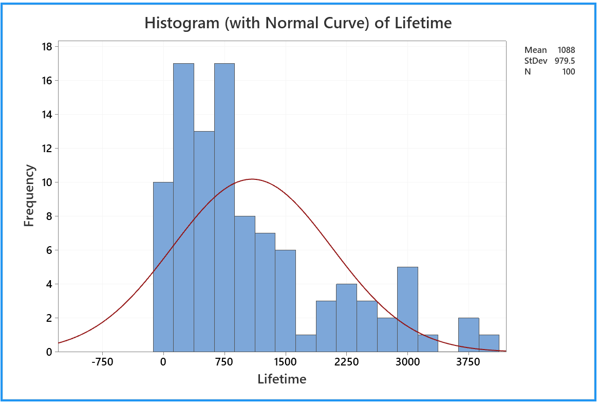 Histogram Graph:
   histogram with normal curve