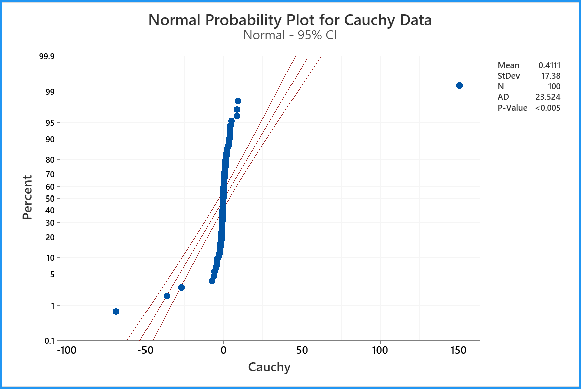 Normal Probability Plot for Cauchy data