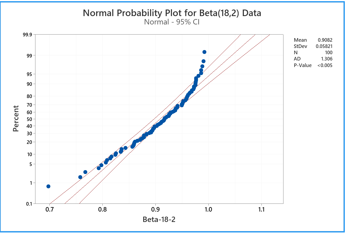 Normal Probability Plot for Beta data