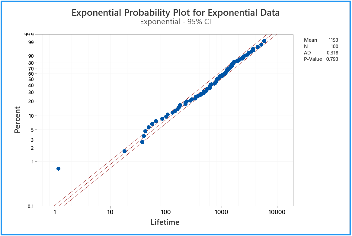 Exponential Probability Plot for Exponential Data