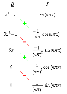 [table for integration by parts]