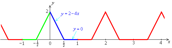 Periodic extension of f(x) to the entire real number line