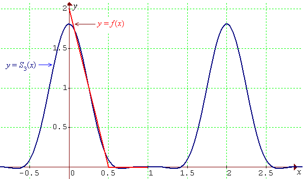 Graphs of  S3(x) and f(x)