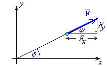 [diagram of F in horizontal plane]