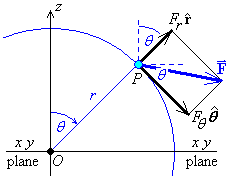 [vertical slice showing r and theta components]