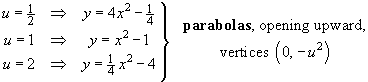 Parabolas, up, vertices (0, -u^2) 