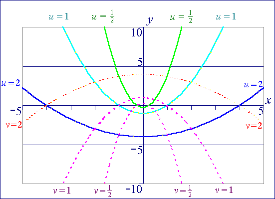 [Graph of parabolic coordinate grid]