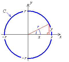 [graph of unit circle]