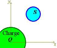 [graph of sphere, completely outside the charge]