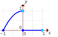 [graph of y = f(x)]