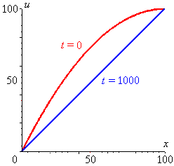 temperature profile at t=0 and t=1000