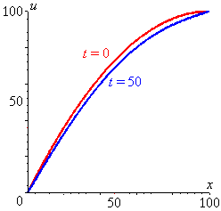 temperature profile at t=0 and t=50