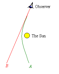 [Figure 1 here: deflection of light near the Sun]