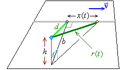 Figure 2:  reference point sweeping across plane