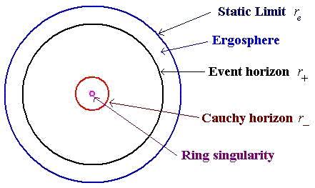 [Structure of a Kerr black hole, 
  viewed from above the rotation axis]