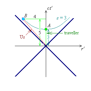 [space-time diagram for example, showing 
     hyperbolic locus for  s = 3  from traveller's frame]