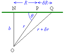 line NPQ, distance b from origin