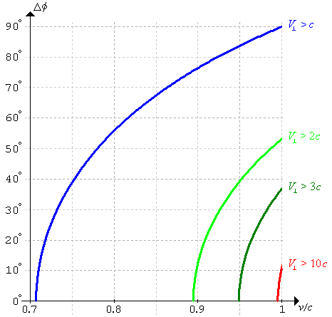 Figure 3:  chart of Delta phi against v/c