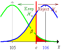 [graphs of pdf for means of 105 and 106]