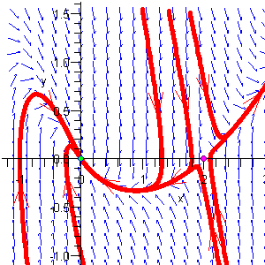 phase portrait of linear approximation near (0, 0)